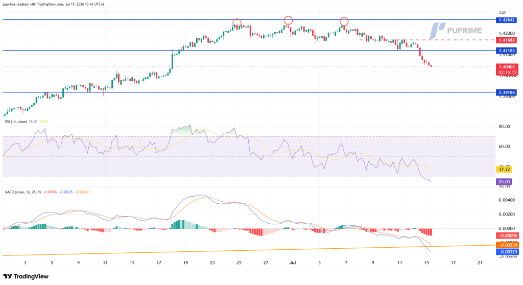 image – PU Prime | More Than Trading USD/CAD daily price chart with resistance near 1.426 and support around 1.412; RSI and MACD indicators shown below.