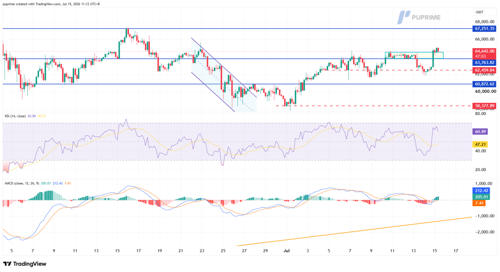 image – PU Prime | More Than Trading Price chart showing a crypto pair with candlesticks, blue horizontal support and resistance lines near 60k, 64k, and 68k, a former downward price channel in purple, and a current bounce toward 64k with a dashed red support around 58.4k.