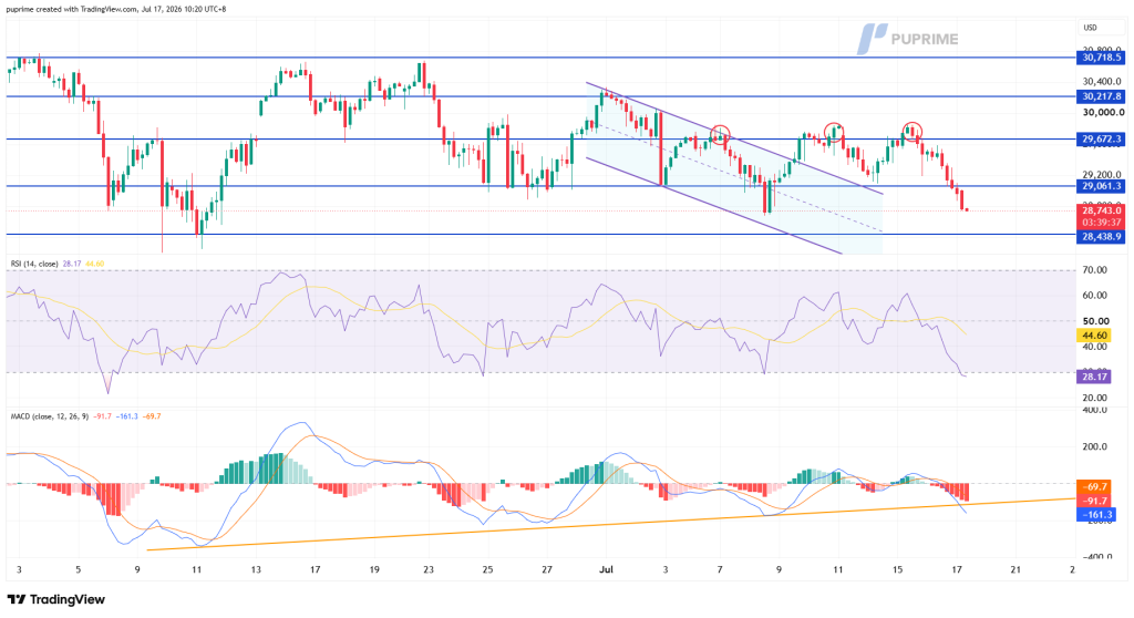 image – PU Prime | More Than Trading Candlestick price chart with blue horizontal support/resistance lines and a descending price channel; RSI and MACD indicators shown below.