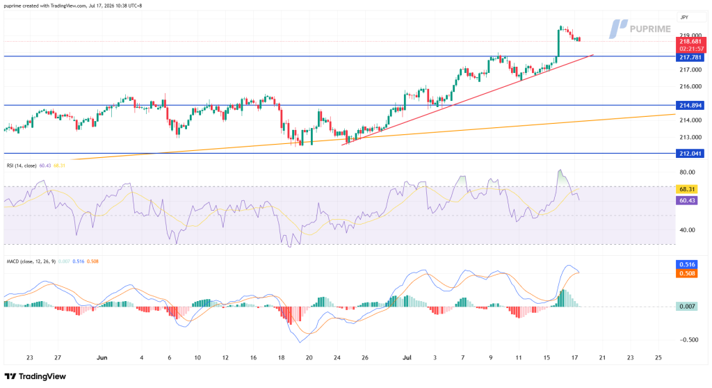 image – PU Prime | More Than Trading USD/JPY price chart with an uptrend (red line) breaking above resistance near 217.8; horizontal blue supports at ~214.9 and ~212.0; RSI and MACD subcharts below showing momentum.