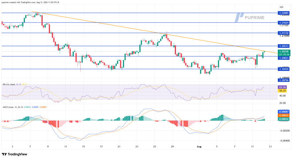 AUDNZD_2026-08-12_11-20-03_c73b5 – PU Prime | More Than Trading TradingView price chart with blue horizontal support and resistance lines and an orange downward trendline, showing candles mostly in a downtrend earlier and recent consolidation around 1.20–1.21. Includes RSI (below) and MACD (bottom) indicators, with price scale on the right and time axis from late July to early August.