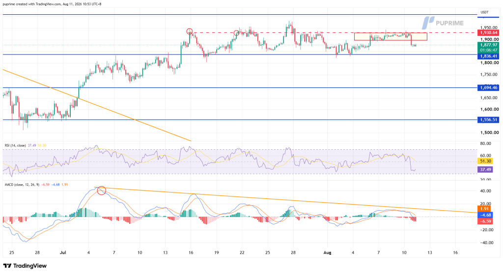 ETHUSDT_2026-08-11_10-53-13_f28dd – PU Prime | More Than Trading