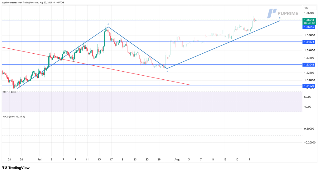 EUR/USD price chart showing an uptrend with blue support and resistance lines around 1.3162, 1.3305, 1.3457 and 1.3605; blue ascending trendline from late June to August; red downward line crossing; chart points A, B, C mark pivot highs/lows; RSI and MACD panels visible below.