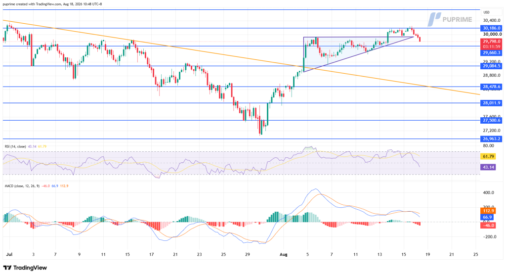 NAS100_2026-08-18_10-47-59_f4133 – PU Prime | More Than Trading Price chart with blue support/resistance lines and an orange downtrend line, showing a recent breakout and a short-term uptrend. RSI and MACD indicators below the chart indicate momentum and potential reversal.