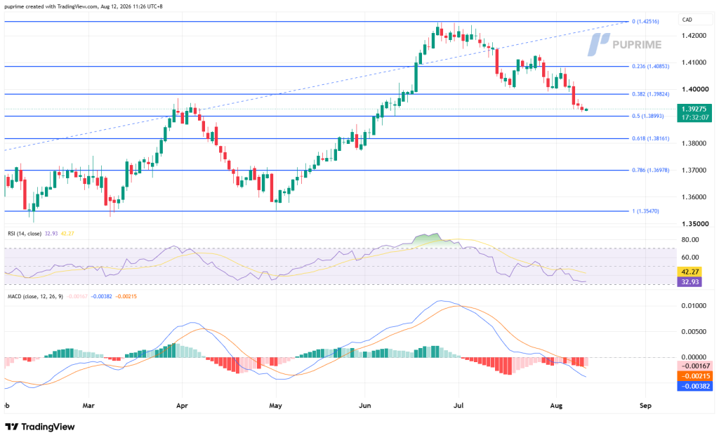 USDCAD_2026-08-12_11-26-50_32c29 – PU Prime | More Than Trading CAD currency pair price chart with blue support/resistance lines and dashed trendlines; current price about 1.3927 after a pullback, RSI ~42, MACD negative.