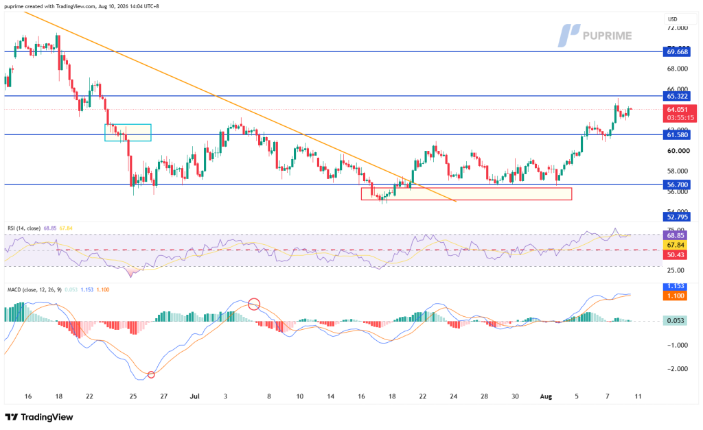XAGUSD_2026-08-10_14-04-41_615a7 – PU Prime | More Than Trading Candlestick price chart with blue support/resistance lines, an orange downtrend line, and a current price around 64.05; RSI and MACD indicators shown below to assess momentum.