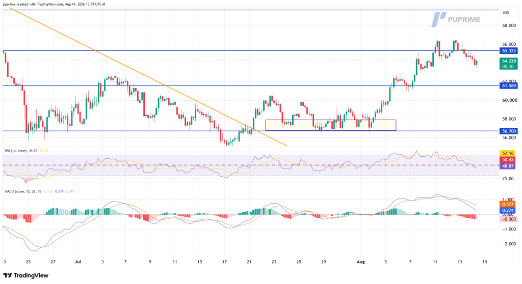 XAGUSD_2026-08-14_13-59-30_404d9 – PU Prime | More Than Trading Trading chart showing price around 64.23 with blue support at 61.58 and resistance at 65.32; orange downtrend line, RSI and MACD indicators below.