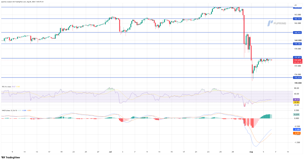 image – PU Prime | More Than Trading Candlestick chart of USD/JPY with blue support and resistance lines; RSI and MACD indicators shown below.