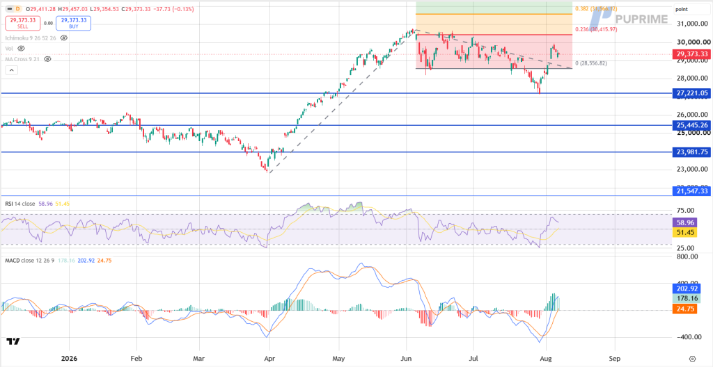 image – PU Prime | More Than Trading Stock chart with price uptrend, horizontal blue support lines at key levels (27,221.05; 25,445.26; 23,981.75; 21,547.33) and RSI/MACD below.
