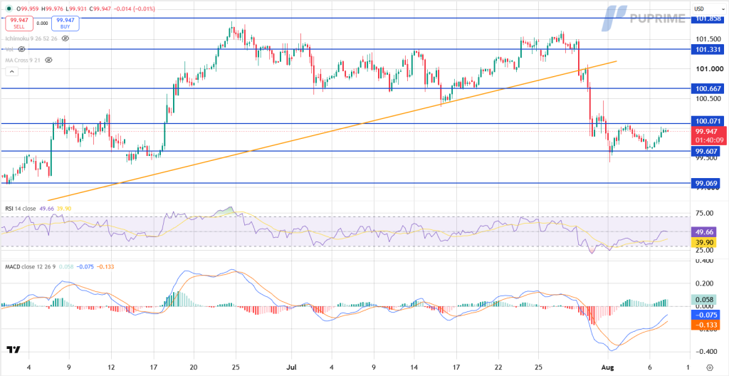 Informational: A candlestick price chart with blue horizontal support/resistance lines and an orange ascending trendline, plus RSI and MACD indicators below; price currently around 99.95 after a drop from about 101.