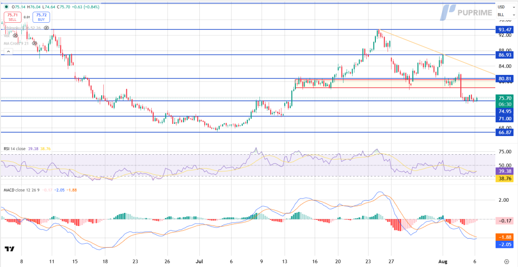 image – PU Prime | More Than Trading Daily candlestick chart showing price action with key support around 75–76 and resistance near 86–94; orange downward trendline from recent highs; RSI around 39 and MACD near zero/neutral below the chart.