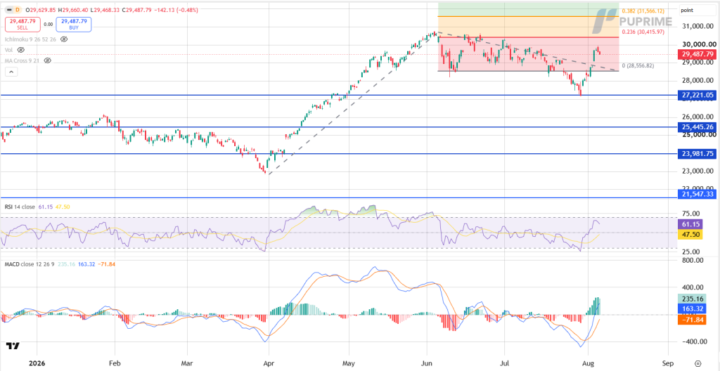 Stock price chart showing an uptrend with current price near 29,488; blue horizontal support levels at 27,221, 25,445, 23,982, and 21,547; RSI around 61; MACD positive momentum in the lower panel.
