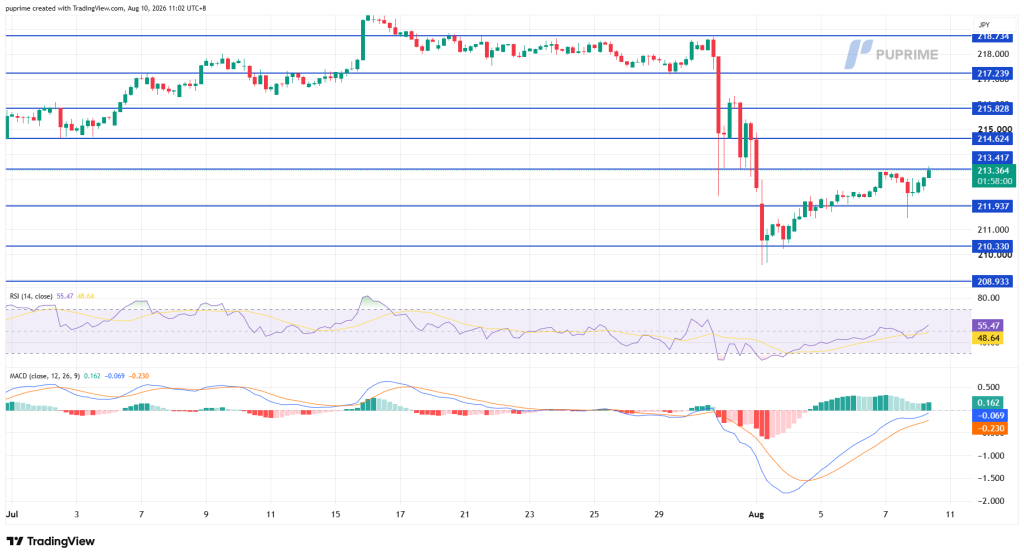 image – PU Prime | More Than Trading TradingView chart of a JPY trading pair with several blue horizontal support and resistance lines, candlestick moves, RSI and MACD indicators below.