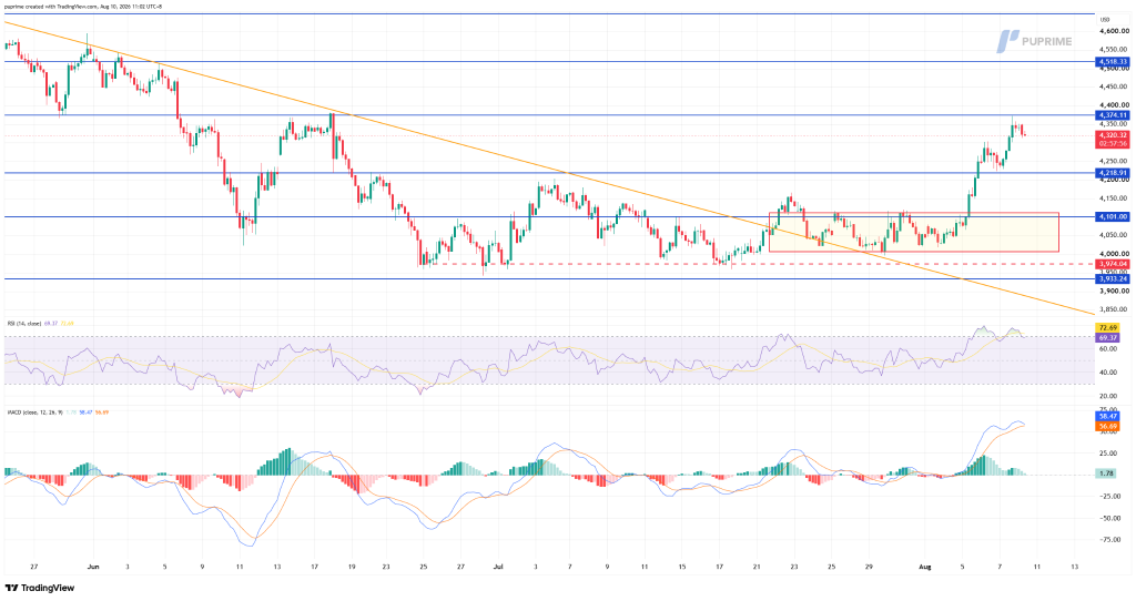 image – PU Prime | More Than Trading Price chart with blue support/resistance lines and an orange downward trendline; current price ~4,320 in USD, RSI and MACD indicators shown below.
