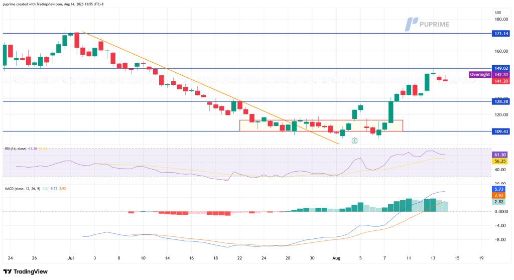 image – PU Prime | More Than Trading Trading chart showing a downtrend with an orange resistance line breaking to the upside, price rising from ~109 toward the 149 resistance level with a consolidation rectangle around 120–128.