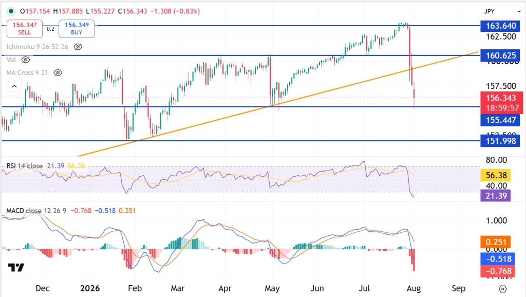 image – PU Prime | More Than Trading Trading chart for a JPY pair with candlesticks from Dec 2025 to Aug 2026, featuring blue horizontal support/resistance lines, an orange upward trendline, and indicators (RSI around mid‑50s, MACD). Current close 156.343 (-1.308, -0.83%), with Sell at 156.347 and Buy at 156.349.