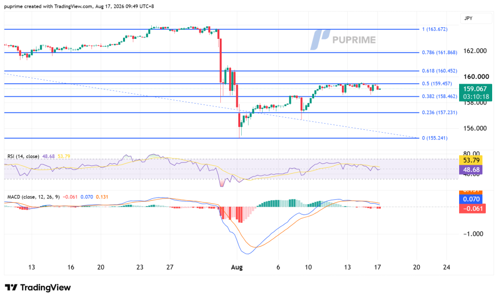 image – PU Prime | More Than Trading JPY price chart with multiple blue Fibonacci levels and recent price drop, current around 159.07 on August timeline.