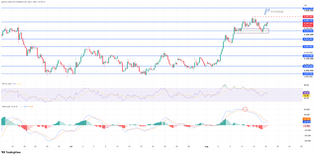 image – PU Prime | More Than Trading TradingView price chart with multiple horizontal support/resistance lines and recent uptrend near 4,400–4,500 level; RSI and MACD indicators shown below.