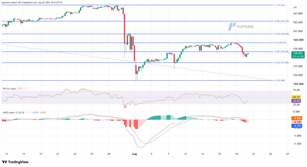 Candlestick chart of JPY pair with blue Fibonacci levels and a sharp drop followed by a recovery in early August.