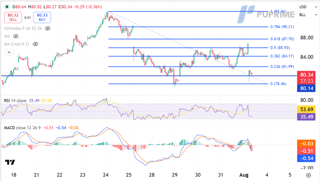 image – PU Prime | More Than Trading Price chart showing price action with blue Fibonacci retracement levels and a current price around 80.34; support near 78.46 and resistance higher up; RSI and MACD indicators shown below.