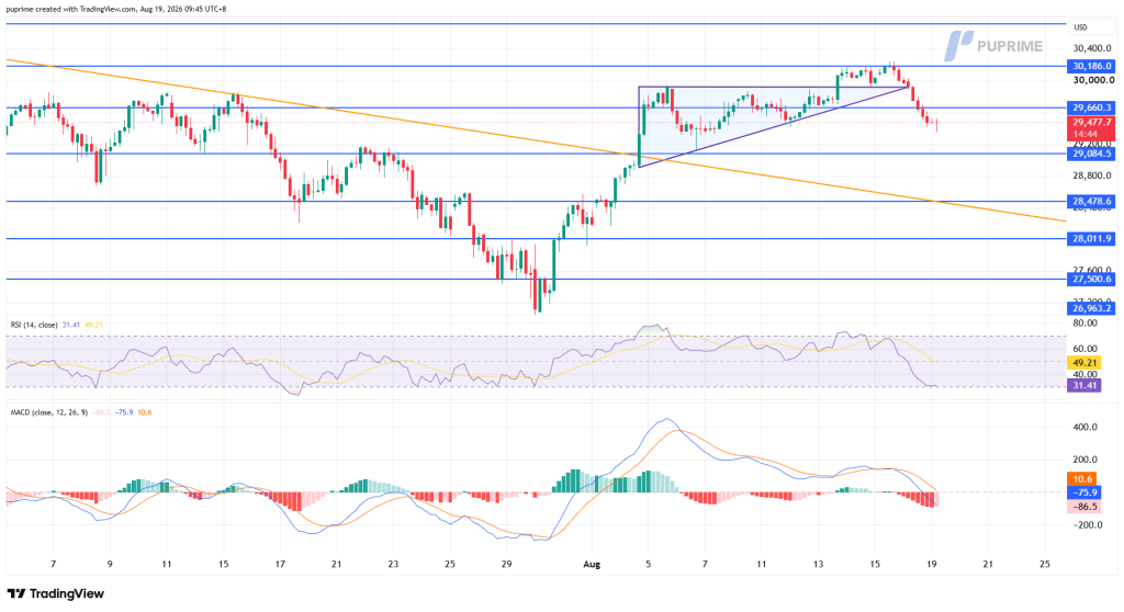 image – PU Prime | More Than Trading Trading chart with blue support/resistance levels, orange downtrend line, purple uptrend line, and candlesticks showing recent price drop, USD scale.
