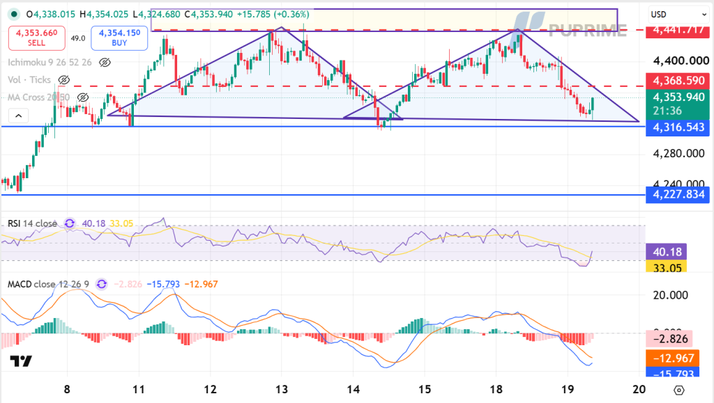image – PU Prime | More Than Trading Trading chart showing a triangle pattern with purple trendlines, forming support near 4,316 and resistance near 4,353; RSI and MACD indicators beneath.