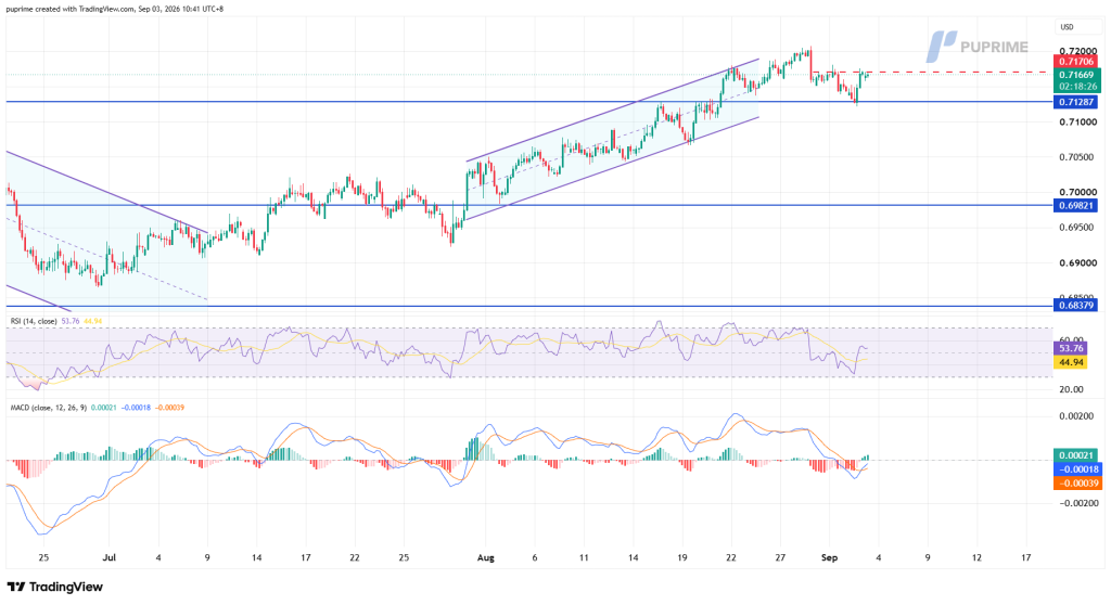 AUDUSD_2026-09-03_10-41-34_77e3e – PU Prime | More Than Trading