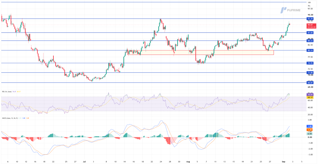 image – PU Prime | More Than Trading Candlestick stock chart with blue horizontal support/resistance lines; price rising toward the 93 level, RSI and MACD shown below.