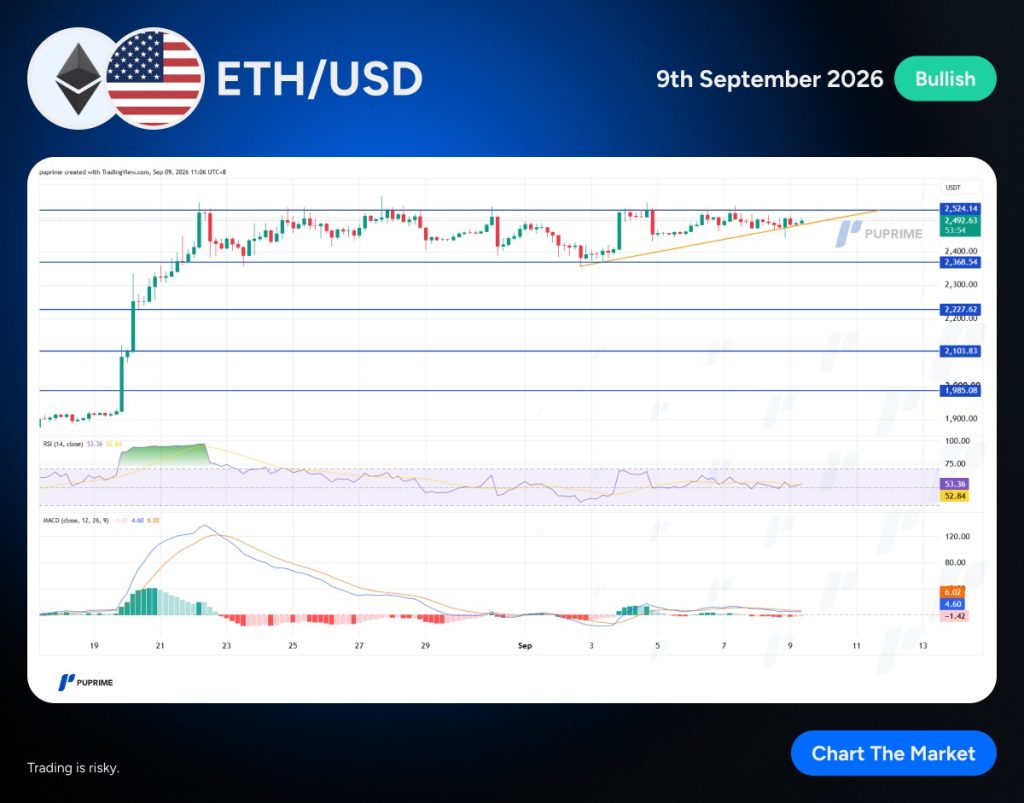 image – PU Prime | More Than Trading ETH/USD price chart with multiple support and resistance lines, trendline, and bullish label dated 9th September 2026. Includes RSI and MACD panels below the chart.
