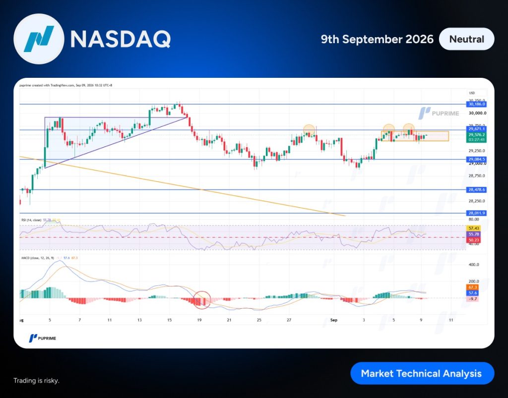 NASDAQ technical chart dated 9th September 2026 showing price action, trend lines, and RSI/MACD indicators (Neutral tag).