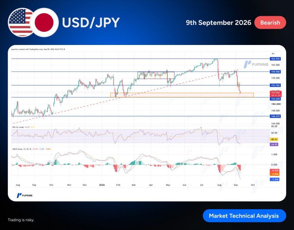 USD/JPY price chart with bearish label (Sep 9, 2026): trend lines, support zone, and RSI/MACD panels for technical analysis.