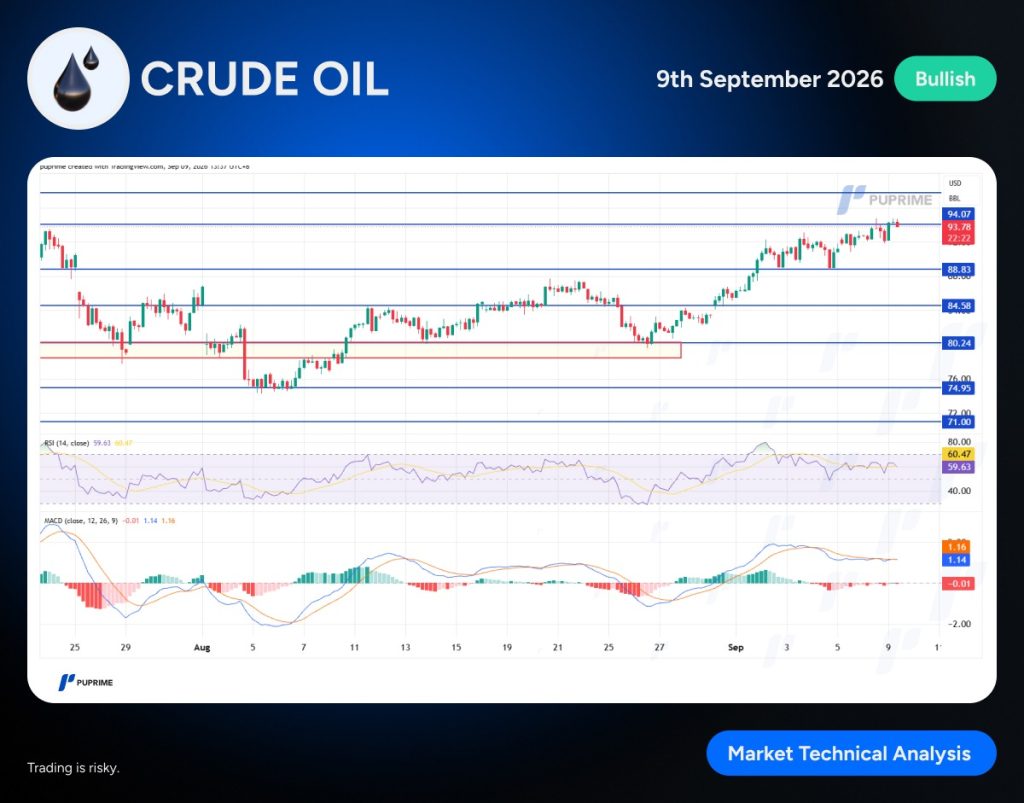 Crude oil market dashboard showing a bullish signal on 9 Sep 2026 with price chart, RSI and MACD indicators.