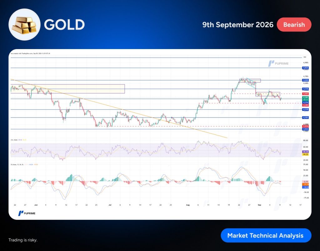 Gold price chart showing a downtrend with resistance/support lines, Bearish label, plus RSI and MACD indicators for a market outlook.