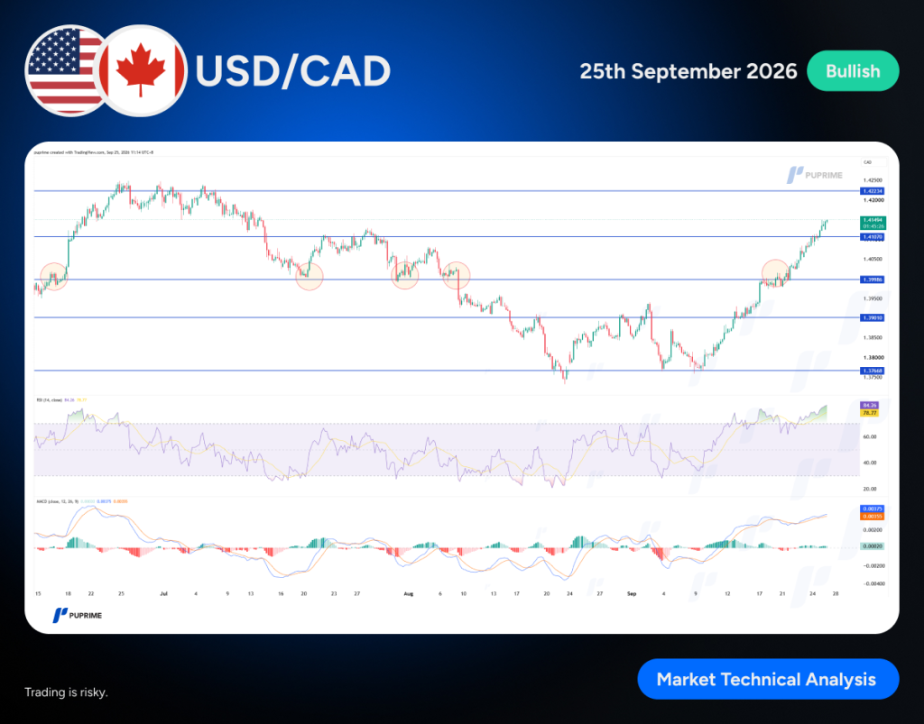 image – PU Prime | More Than Trading Banner showing USD/CAD chart with bullish label and flags of US and Canada, date 25th Sept 2026, bullish signal.