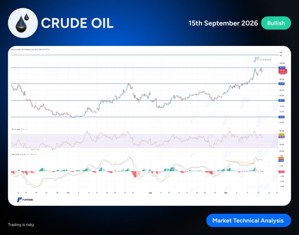 image – PU Prime | More Than Trading Blue banner with a 'CRUDE OIL' chart showing price candles and multiple horizontal support/resistance lines, RSI and MACD panels below, date '15th September 2026', a green 'Bullish' badge, and a 'Market Technical Analysis' button.
