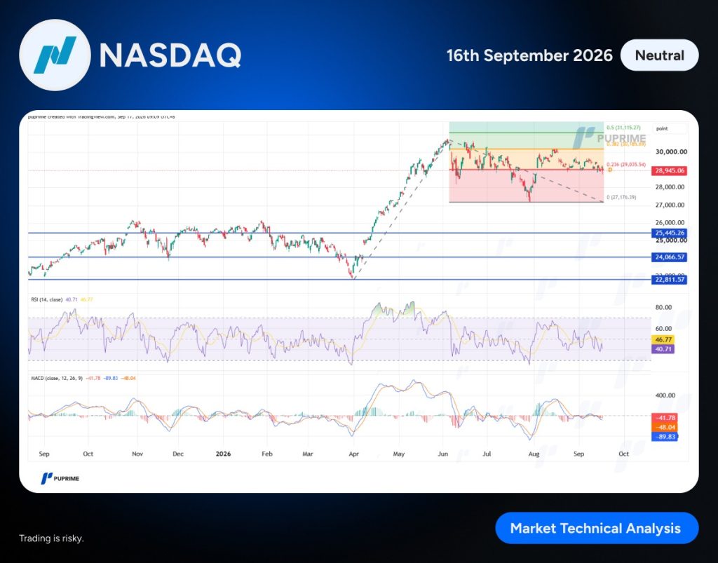 NASDAQ branding with a multi-panel stock chart showing price movement, blue support lines, RSI and MACD indicators; date September 16, 2026; tag 'Neutral'