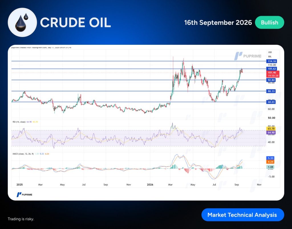 image – PU Prime | More Than Trading Crude oil market chart with price lines and RSI/MACD indicators, showing a bullish signal dated 16 September 2026.