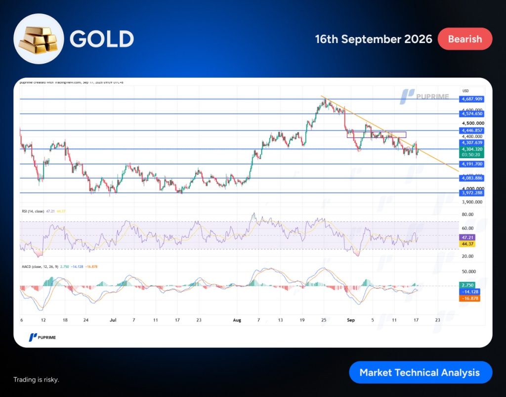 Header shows a gold bar icon and the word GOLD with a Bearish tag and date 16 September 2026; beneath is a gold price chart with blue support/resistance lines, an orange downtrend line, and RSI/MACD indicators (informative image).