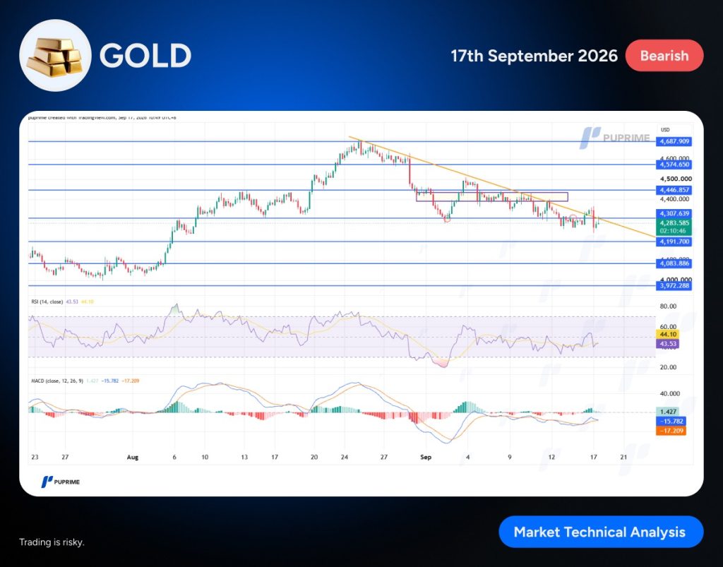 image – PU Prime | More Than Trading Bearish market banner featuring a gold bars logo, date 17th September 2026, and a price chart with a downtrend line, support/resistance lines, and RSI/MACD indicators.
