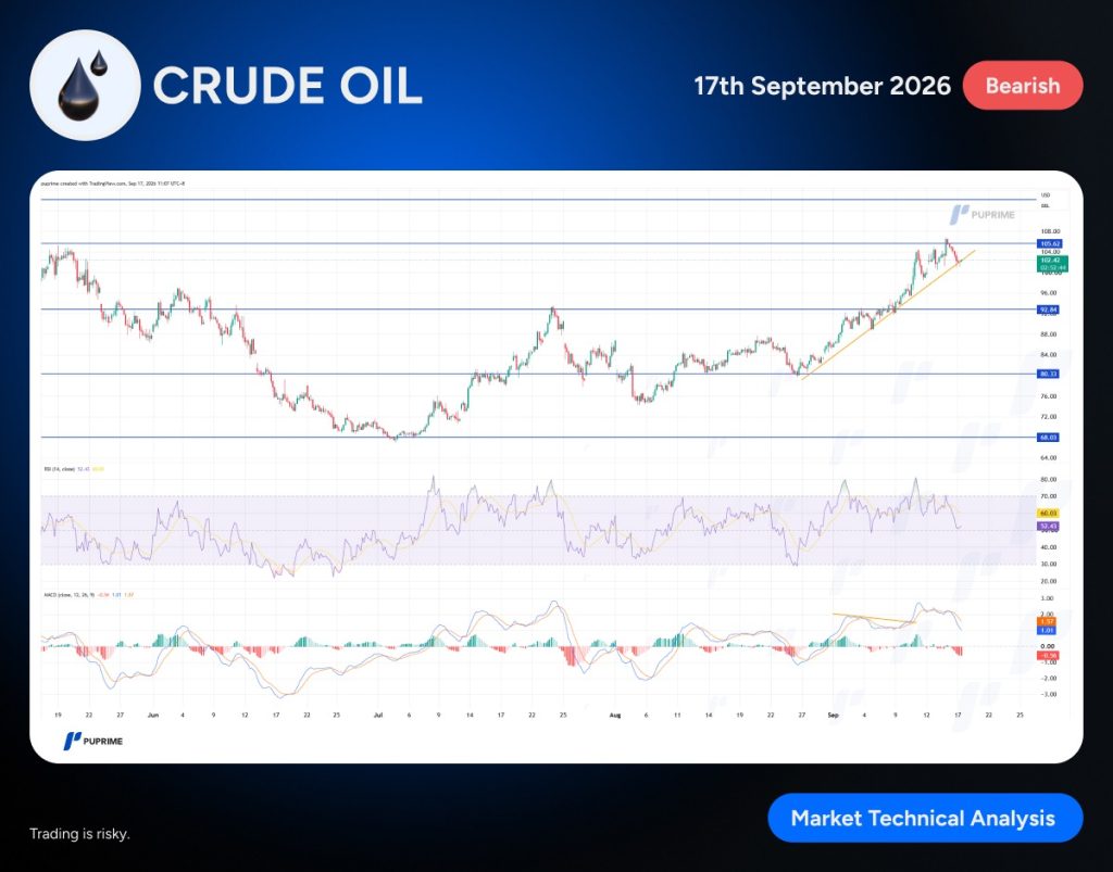 image – PU Prime | More Than Trading Crude oil market analysis: price chart with support/resistance lines, RSI and MACD indicators, dated Sept 17, 2026, marked Bearish.
