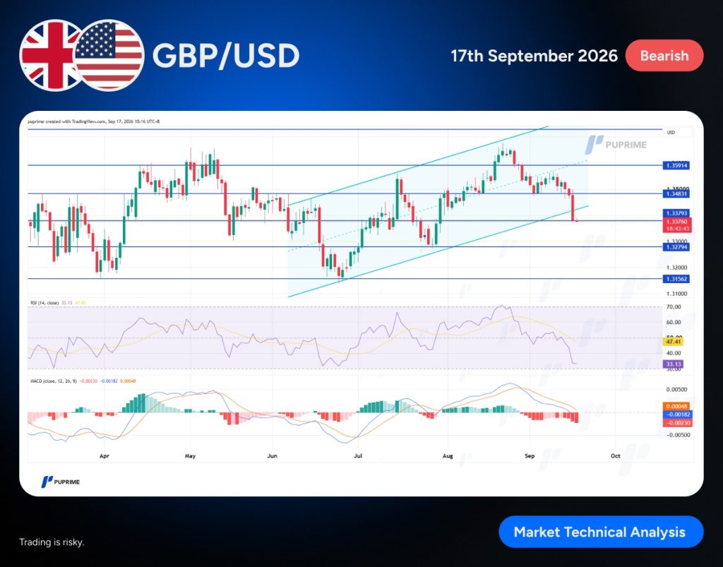 image – PU Prime | More Than Trading GBP/USD price chart with blue trend channels and horizontal support/resistance lines, dated Sept 17, 2026, showing a bearish outlook; includes RSI and MACD panels below.