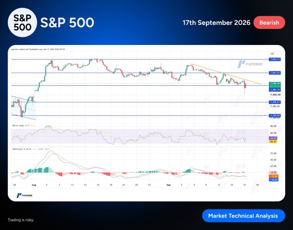 image – PU Prime | More Than Trading S&P 500 chart with a downward trendline and Bearish label, dated Sep 17, 2026, showing RSI and MACD indicators.