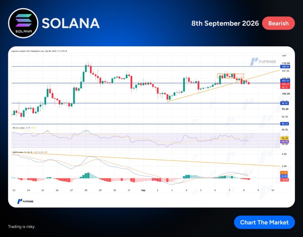 Solana chart with candlesticks, trendline, horizontal support/resistance lines, RSI and MACD; dated Sep 8, 2026 with Bearish badge.