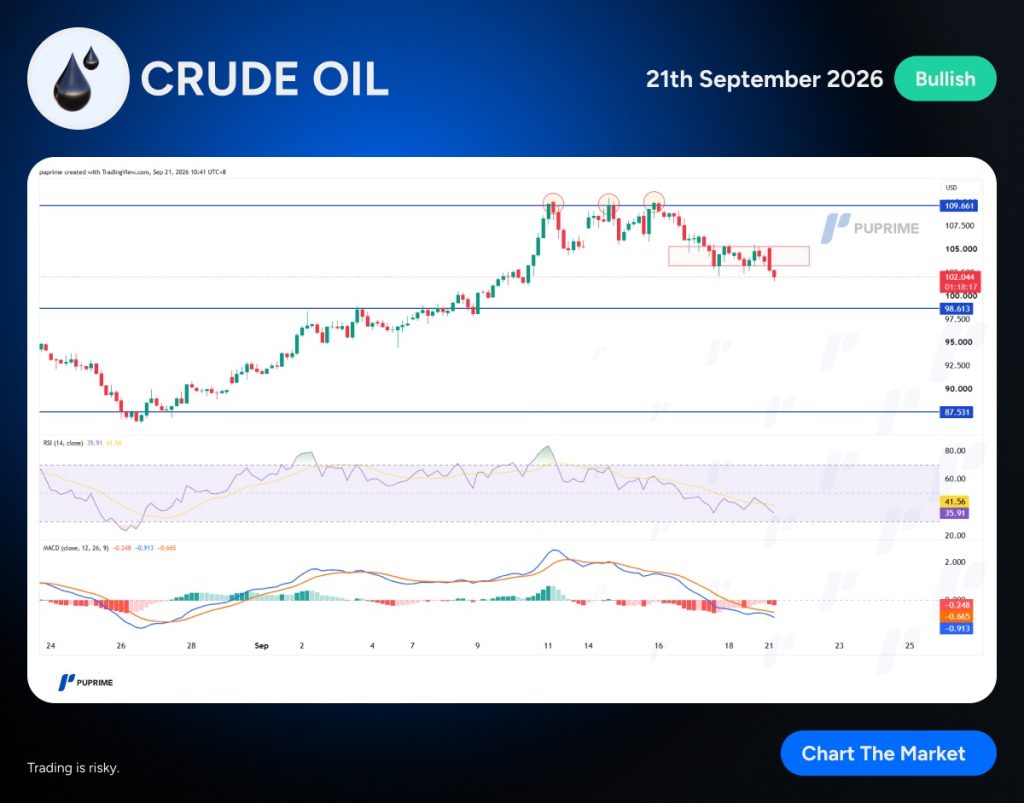 image – PU Prime | More Than Trading Header: CRUDE OIL with date 21th September 2026 and a Bullish badge; chart shows crude oil price with support/resistance lines and RSI/MACD indicators.