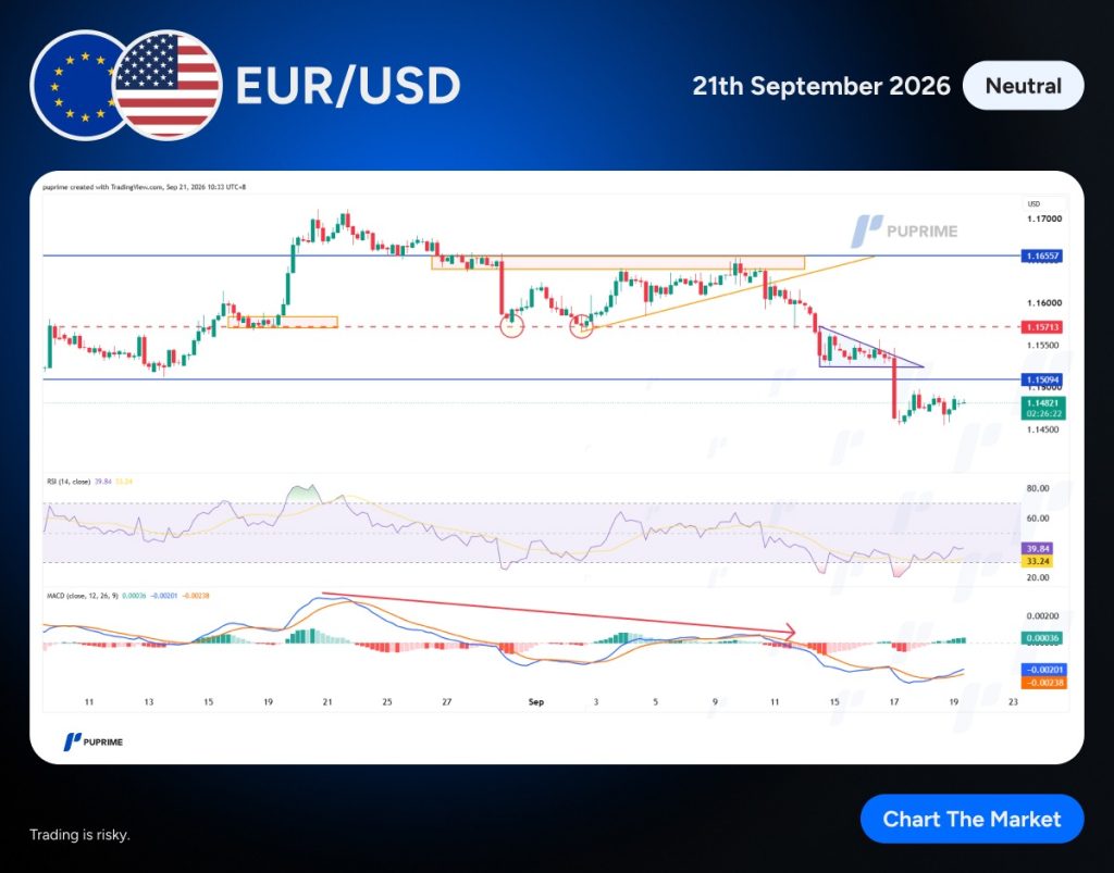 image – PU Prime | More Than Trading EUR/USD price chart with trend lines and indicators (RSI and MACD) dated 21 September 2026, showing price levels and support/Resistance zones.