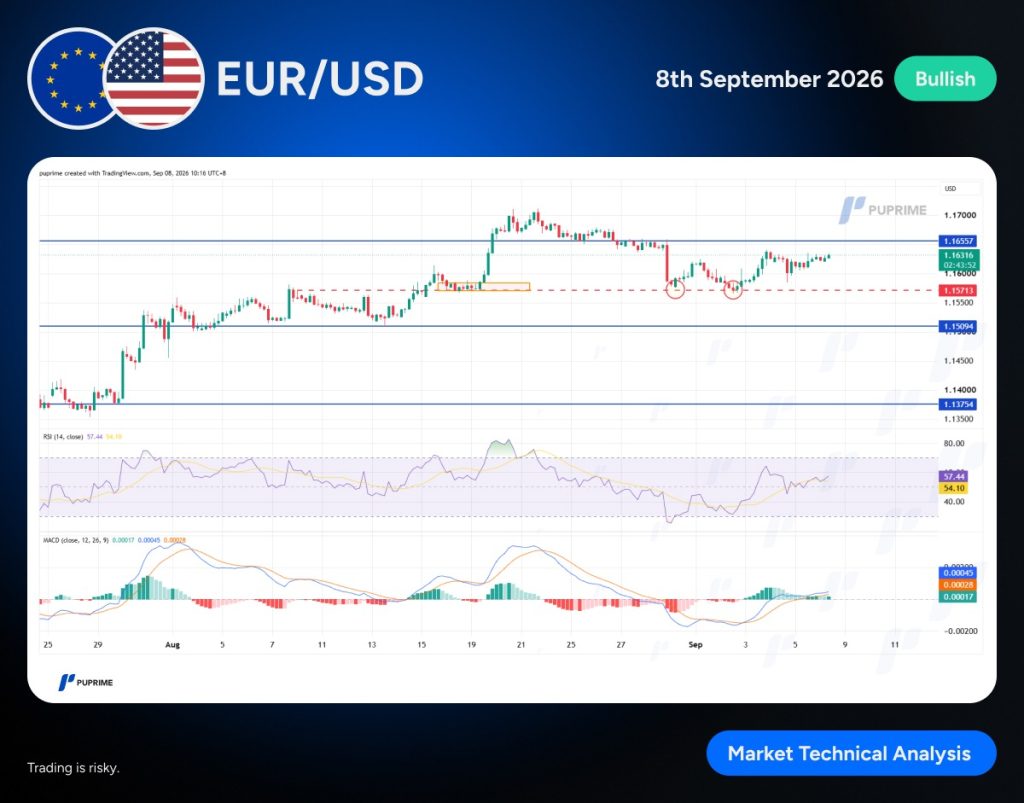 image – PU Prime | More Than Trading EUR/USD price chart with bullish label on Sep 8, 2026, showing support/resistance lines and indicators (RSI, MACD).