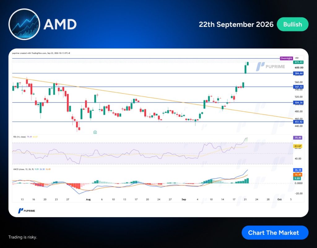 image – PU Prime | More Than Trading AMD stock chart showing bullish breakout on Sept 22, 2026; candlesticks rise above resistance lines, with an orange trendline and RSI/MACD indicators below.