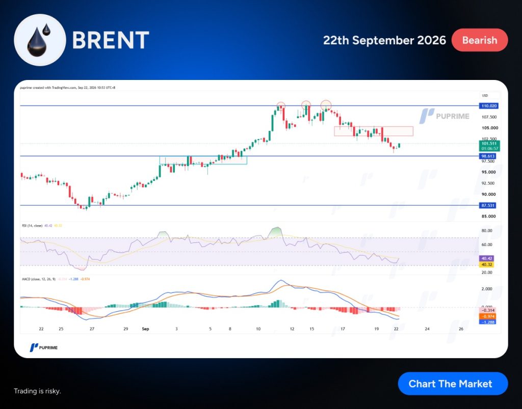 image – PU Prime | More Than Trading Brent oil chart with bearish label; price around 101.5, with resistance lines and support near 98.6, RSI ~40 and MACD downward.