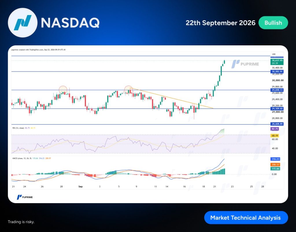 Nasdaq banner with a 'Bullish' label and a Puprime chart showing a breakout above resistance lines, with RSI and MACD panels.