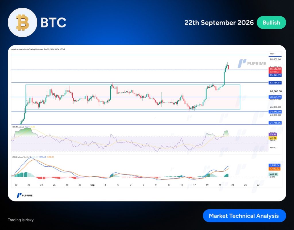 image – PU Prime | More Than Trading Bitcoin technical analysis banner showing a bullish setup on 22 September 2026, with a price chart, support/resistance lines, and RSI/MACD indicators.